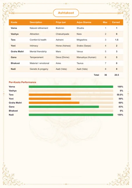Kundli Milan Report — sample page 3